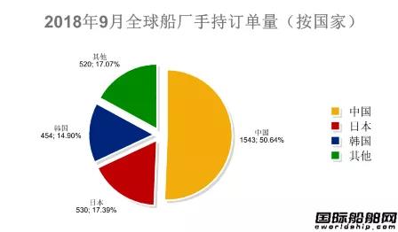 82艘！最新全球造船業統計月報出爐