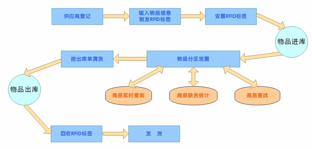 物流公司、運(yùn)輸公司、托運(yùn)公司和貨運(yùn)公司運(yùn)輸專線流程